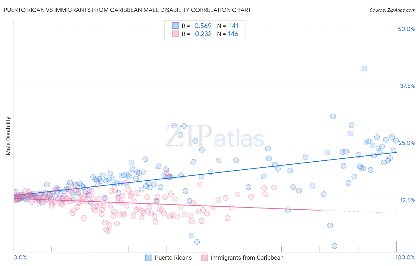 Puerto Rican vs Immigrants from Caribbean Male Disability