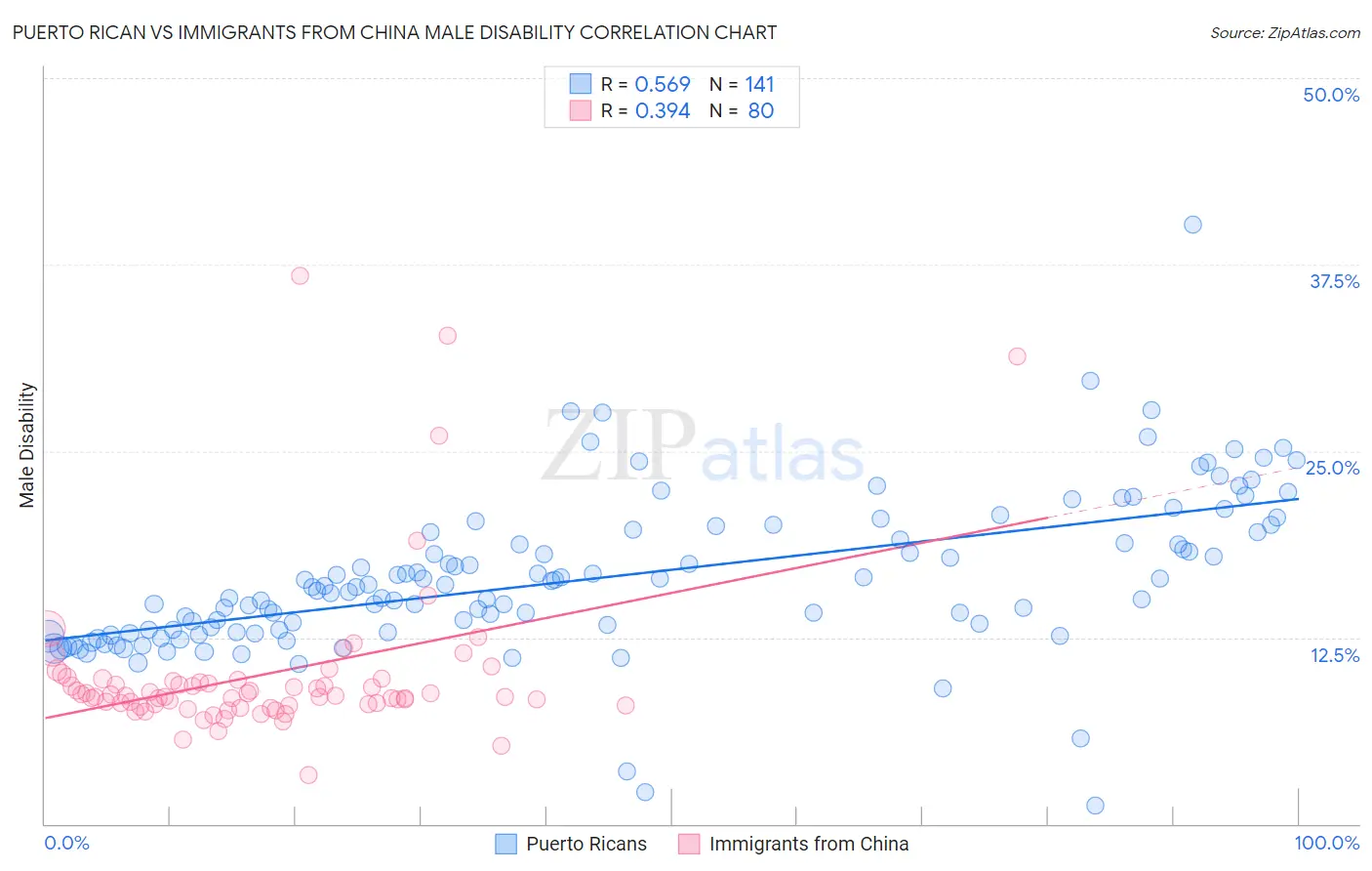 Puerto Rican vs Immigrants from China Male Disability