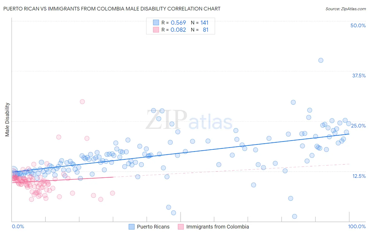 Puerto Rican vs Immigrants from Colombia Male Disability