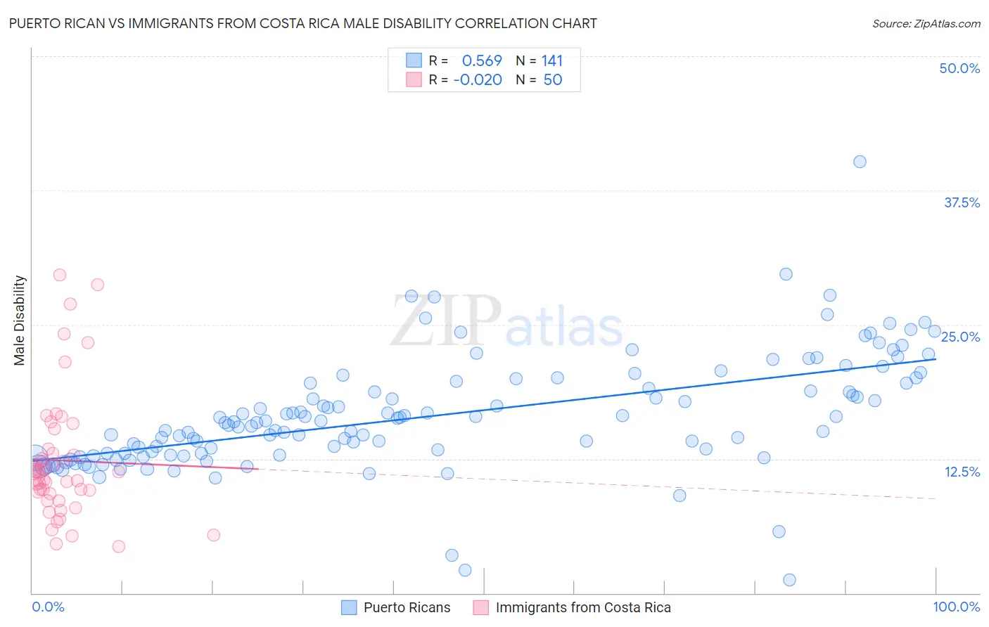 Puerto Rican vs Immigrants from Costa Rica Male Disability