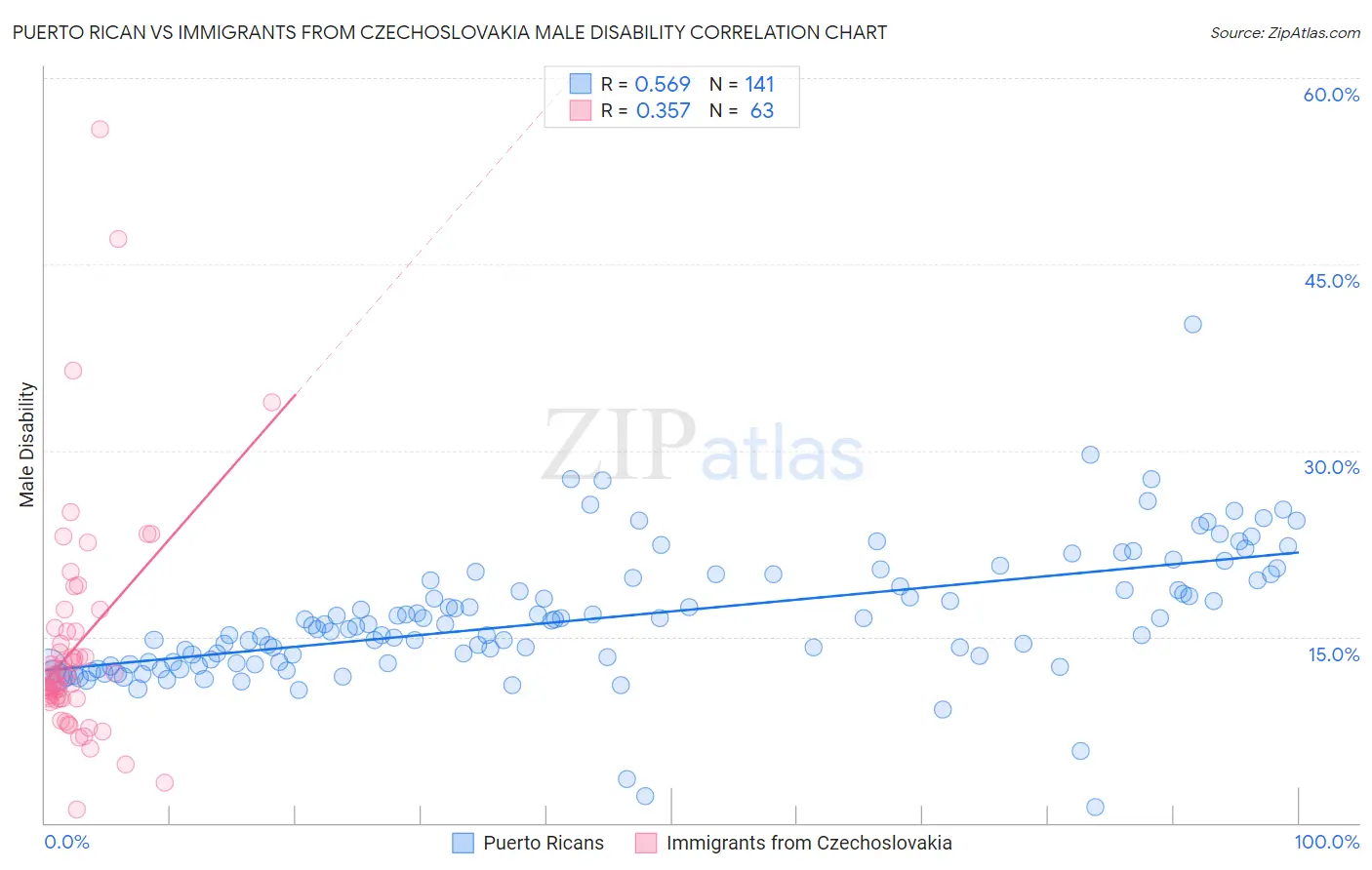 Puerto Rican vs Immigrants from Czechoslovakia Male Disability