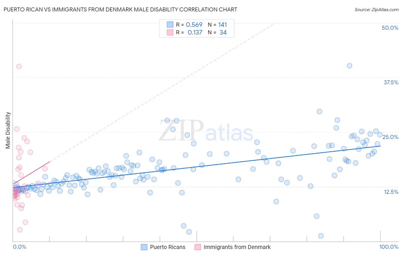 Puerto Rican vs Immigrants from Denmark Male Disability