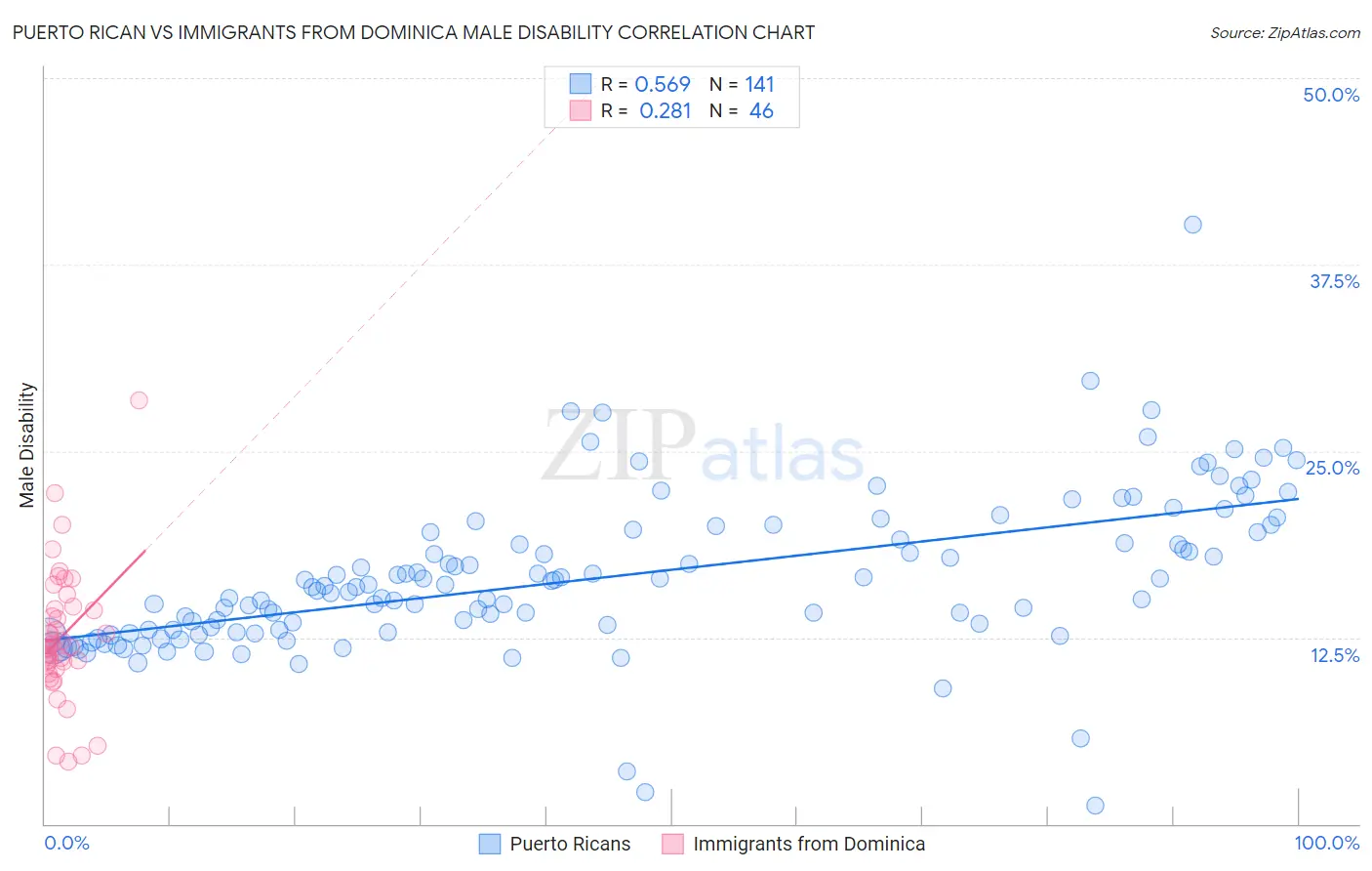 Puerto Rican vs Immigrants from Dominica Male Disability