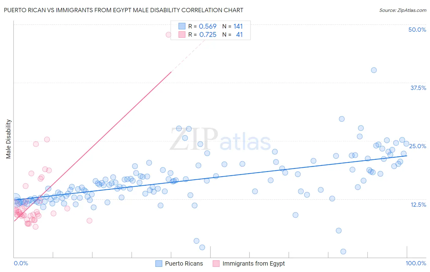Puerto Rican vs Immigrants from Egypt Male Disability