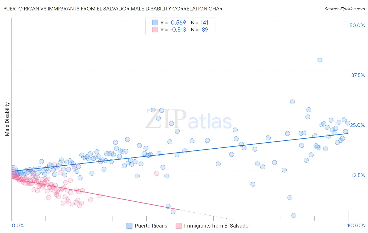 Puerto Rican vs Immigrants from El Salvador Male Disability