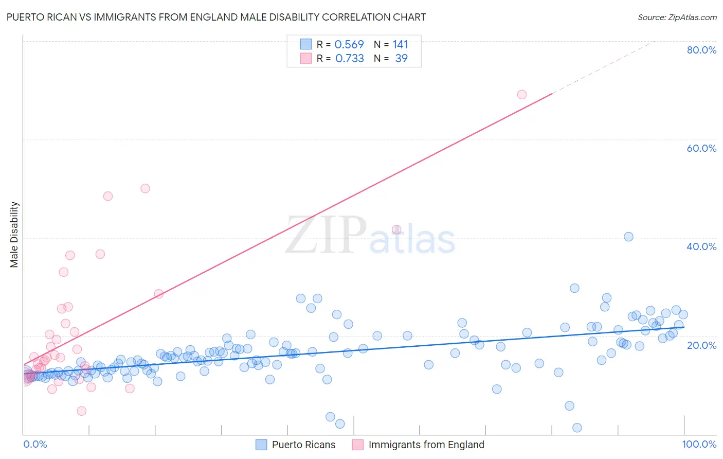 Puerto Rican vs Immigrants from England Male Disability
