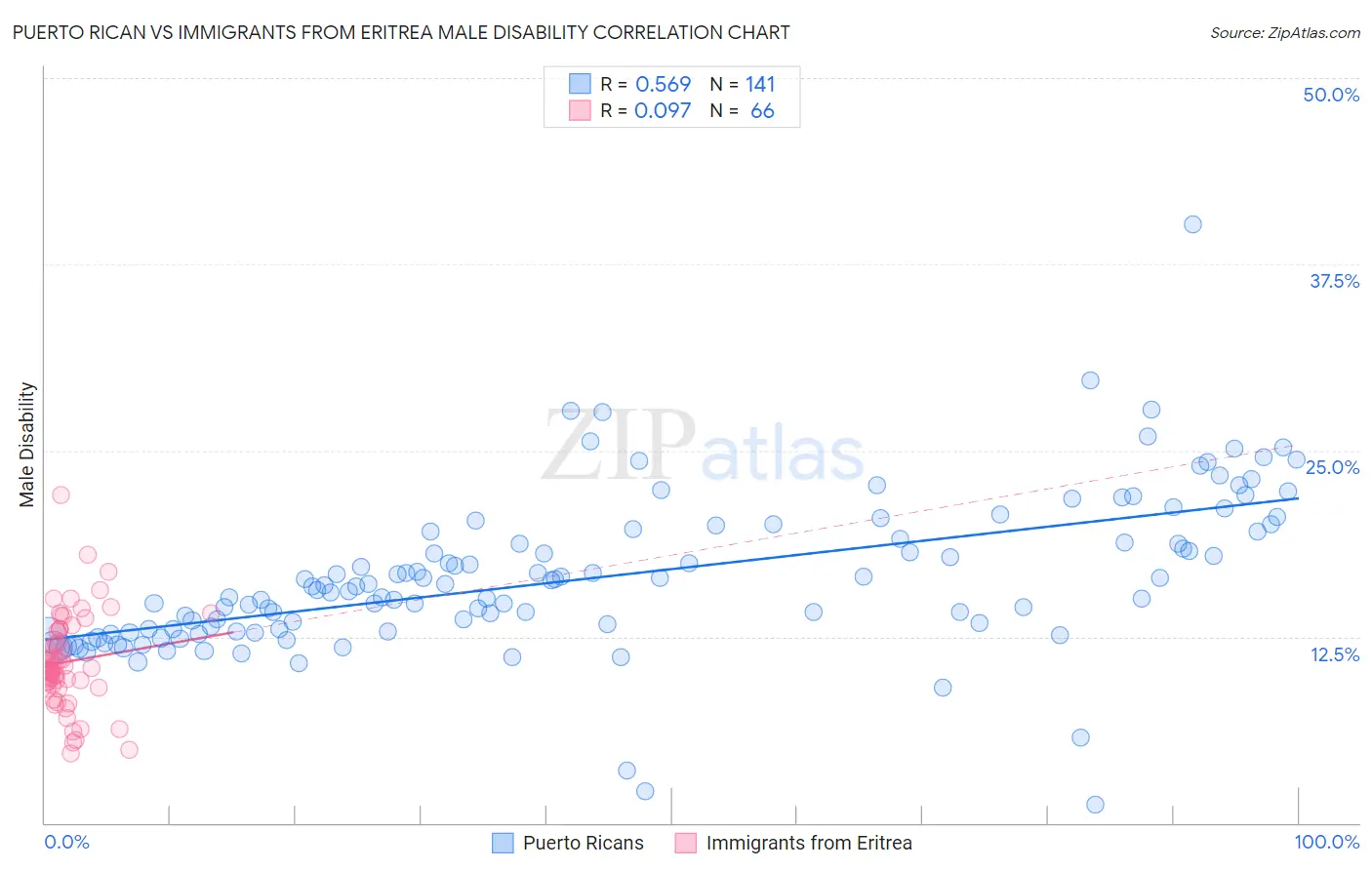 Puerto Rican vs Immigrants from Eritrea Male Disability