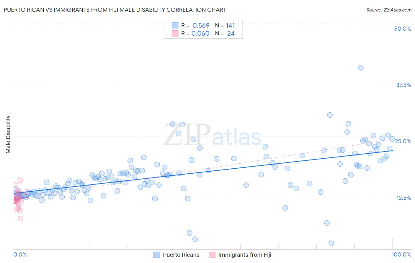 Puerto Rican vs Immigrants from Fiji Male Disability