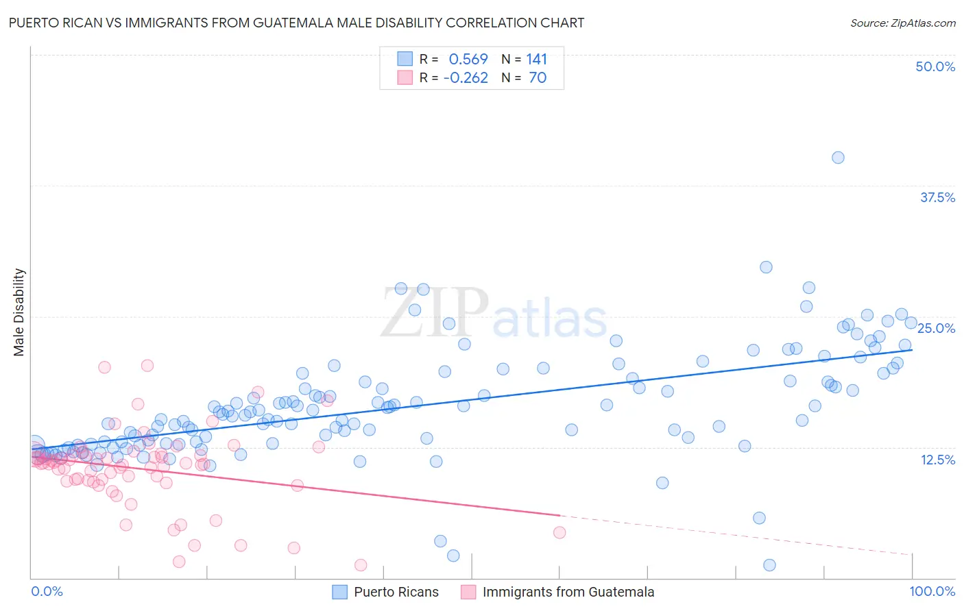 Puerto Rican vs Immigrants from Guatemala Male Disability