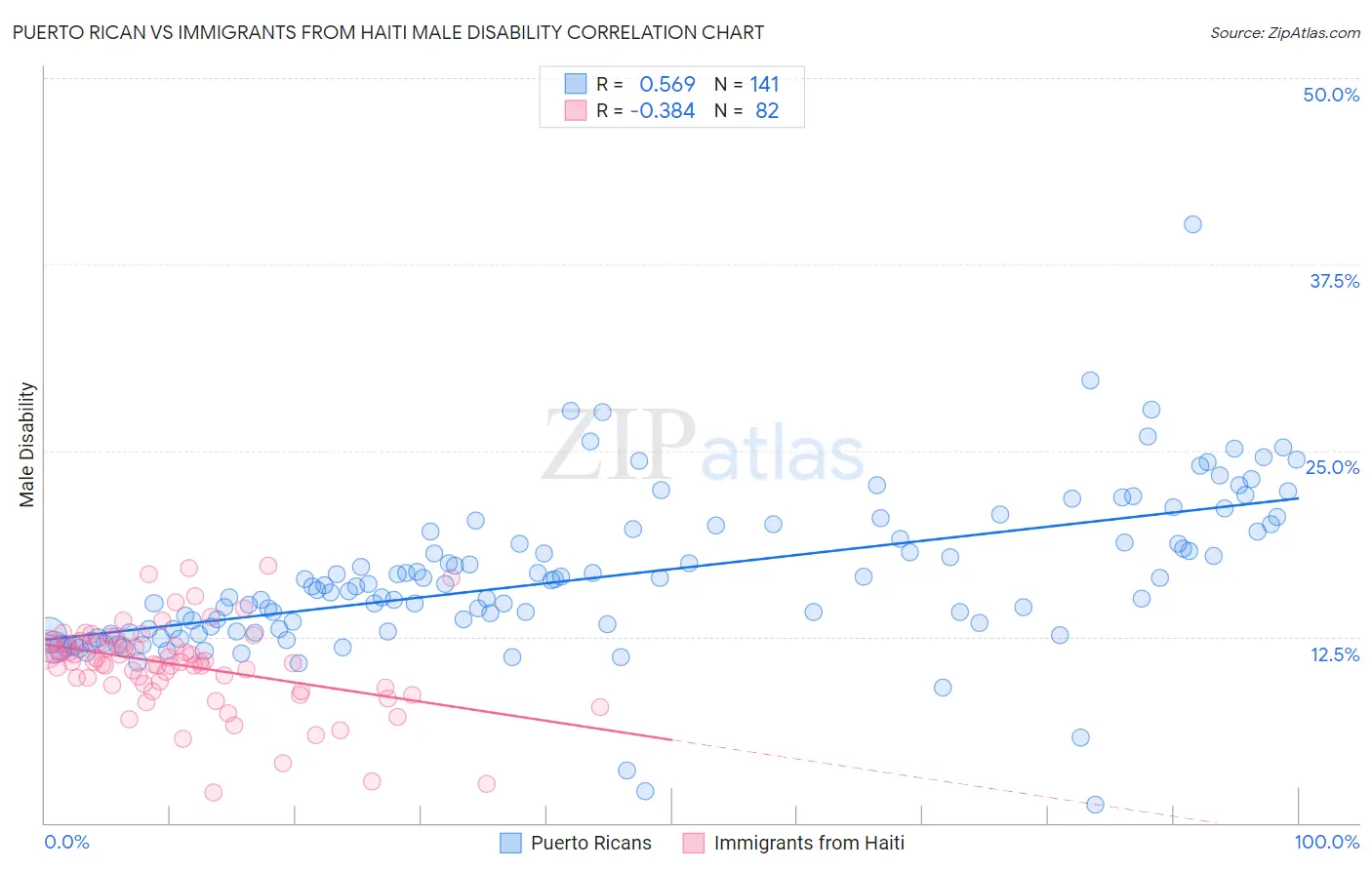 Puerto Rican vs Immigrants from Haiti Male Disability