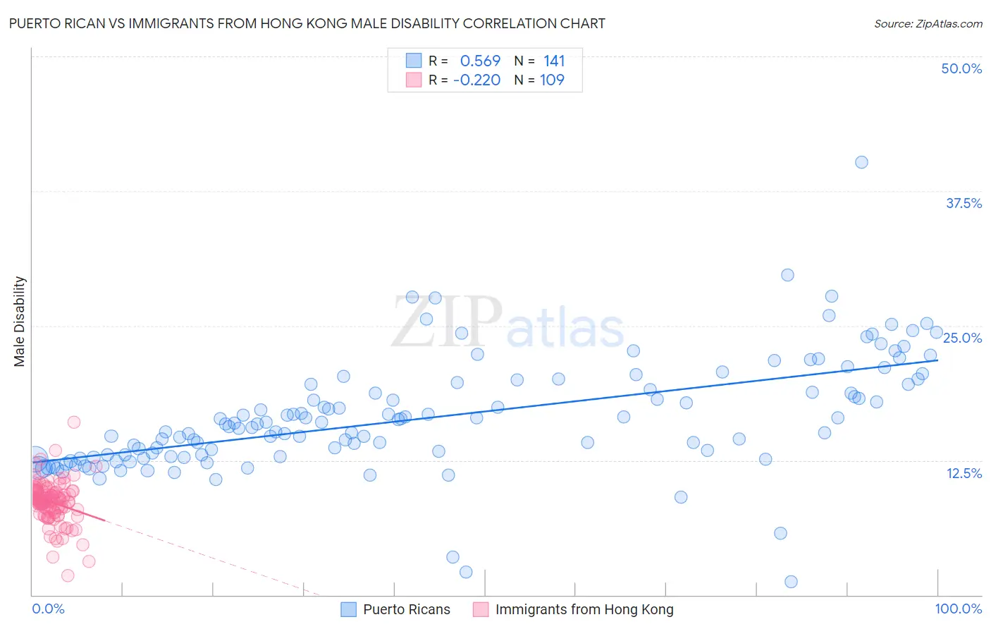 Puerto Rican vs Immigrants from Hong Kong Male Disability