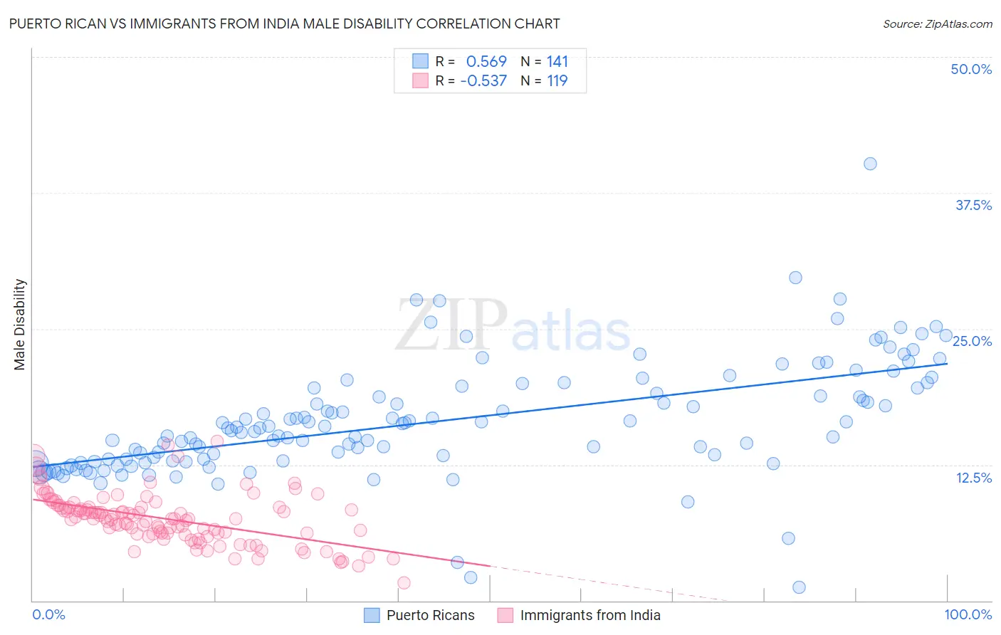 Puerto Rican vs Immigrants from India Male Disability
