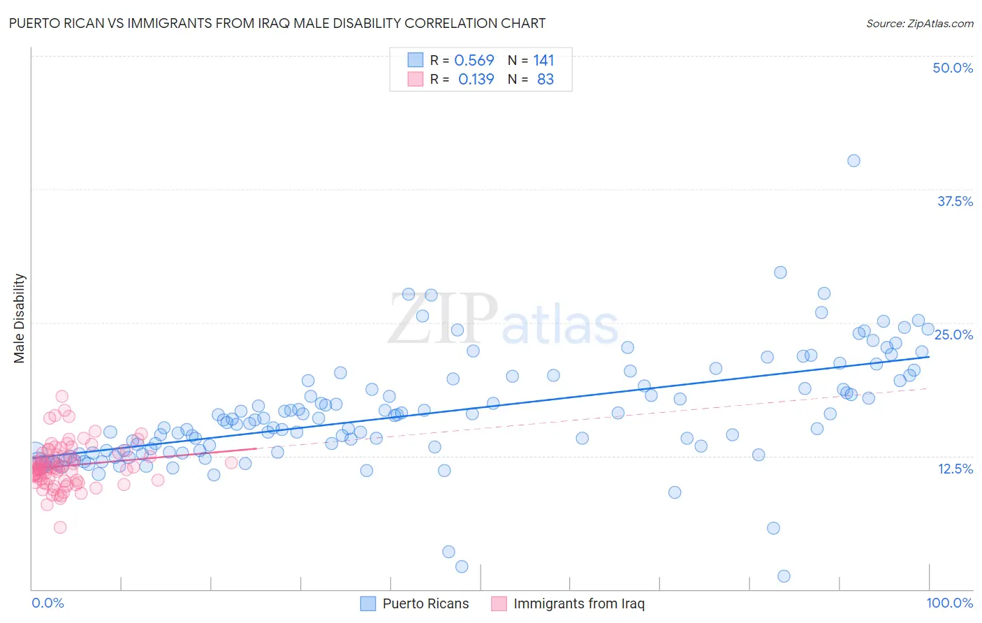 Puerto Rican vs Immigrants from Iraq Male Disability