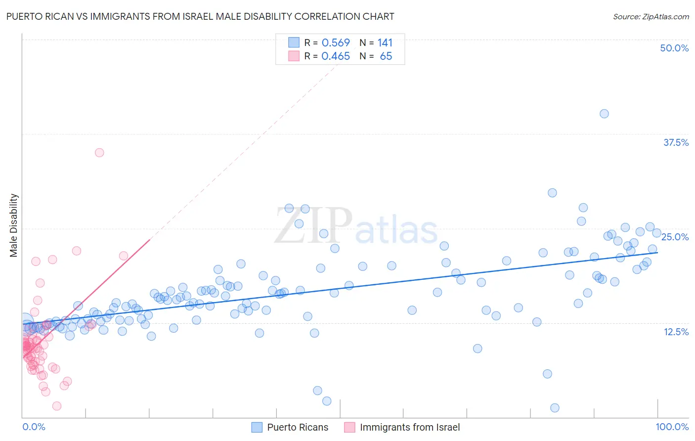 Puerto Rican vs Immigrants from Israel Male Disability