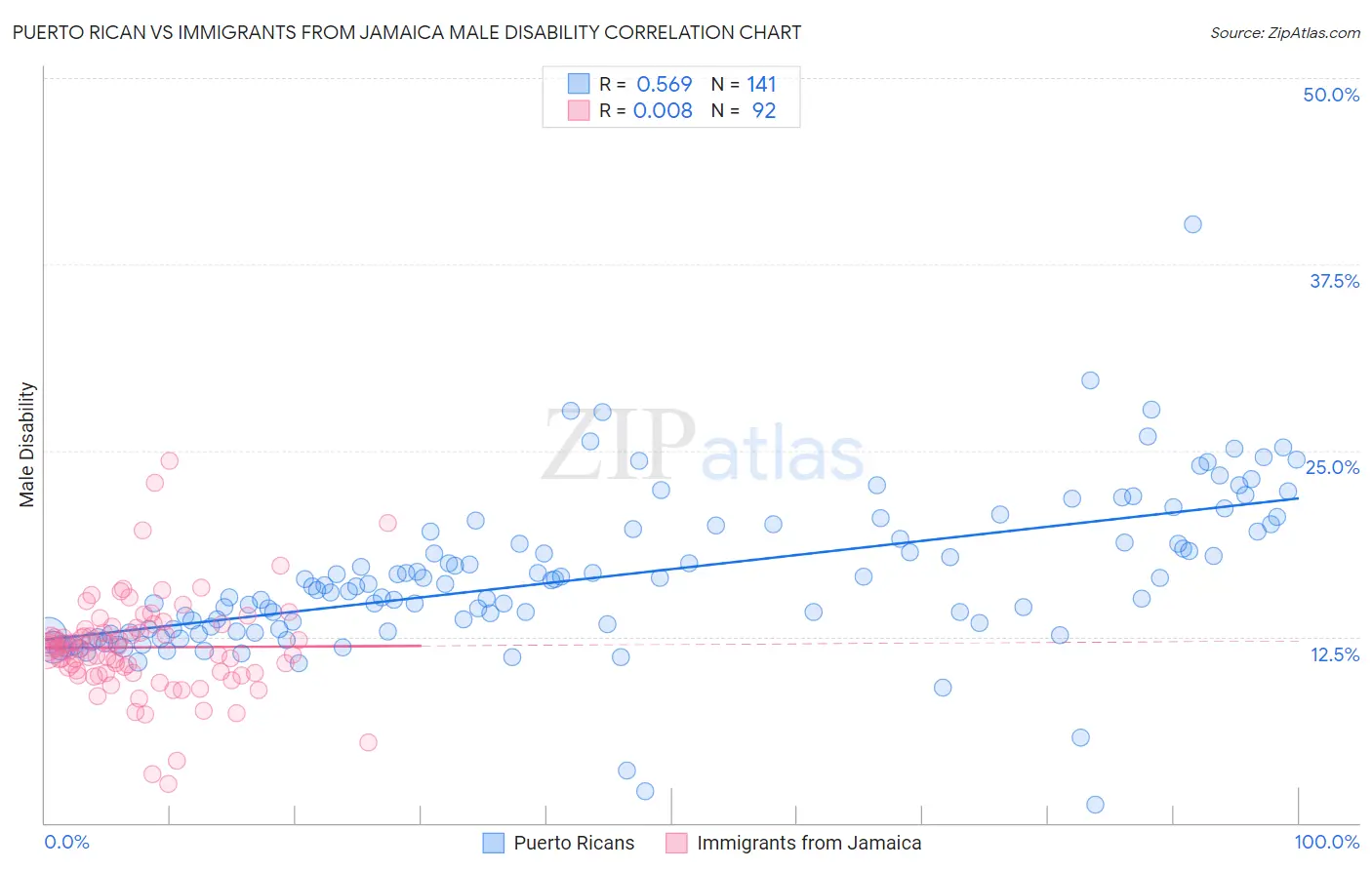 Puerto Rican vs Immigrants from Jamaica Male Disability