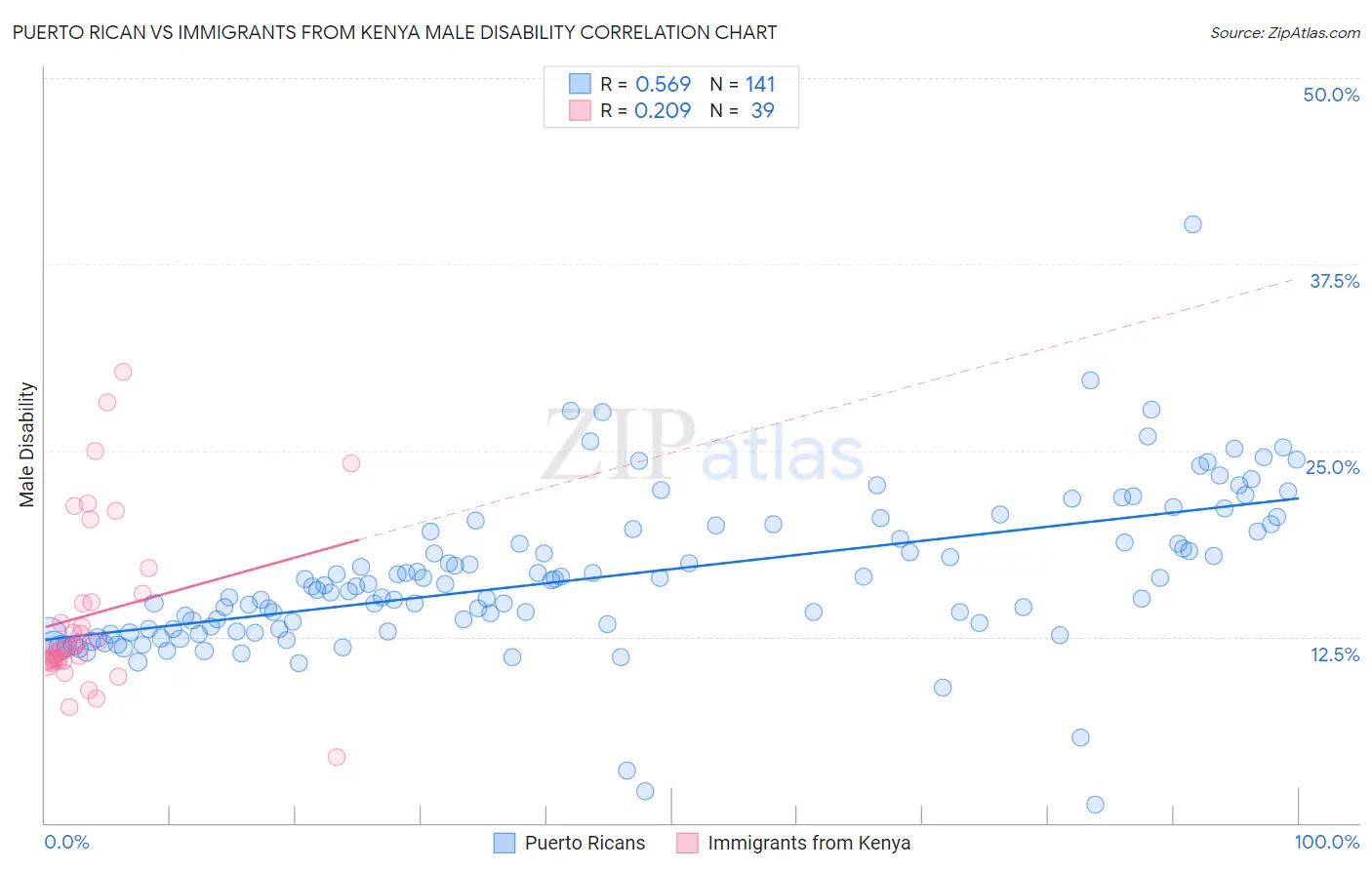 Puerto Rican vs Immigrants from Kenya Male Disability