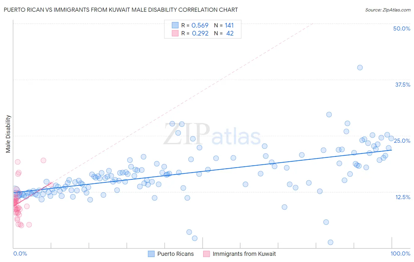Puerto Rican vs Immigrants from Kuwait Male Disability