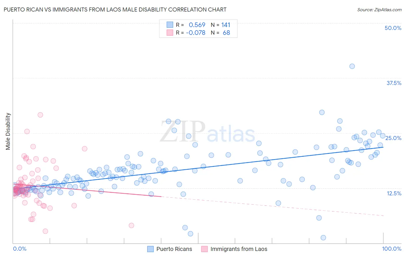 Puerto Rican vs Immigrants from Laos Male Disability