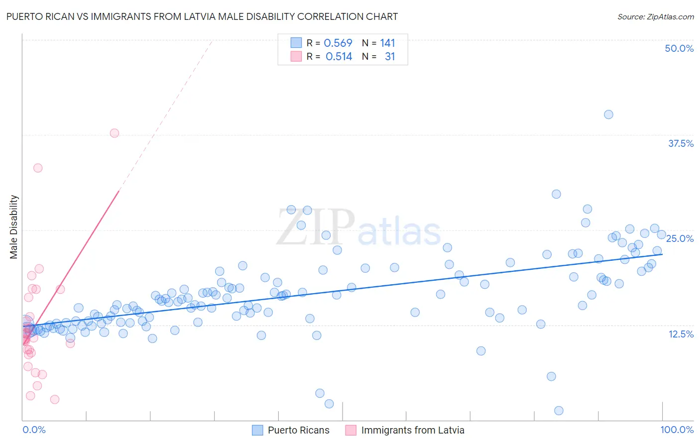 Puerto Rican vs Immigrants from Latvia Male Disability