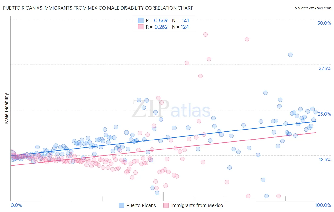 Puerto Rican vs Immigrants from Mexico Male Disability