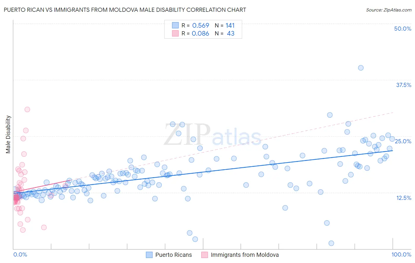 Puerto Rican vs Immigrants from Moldova Male Disability