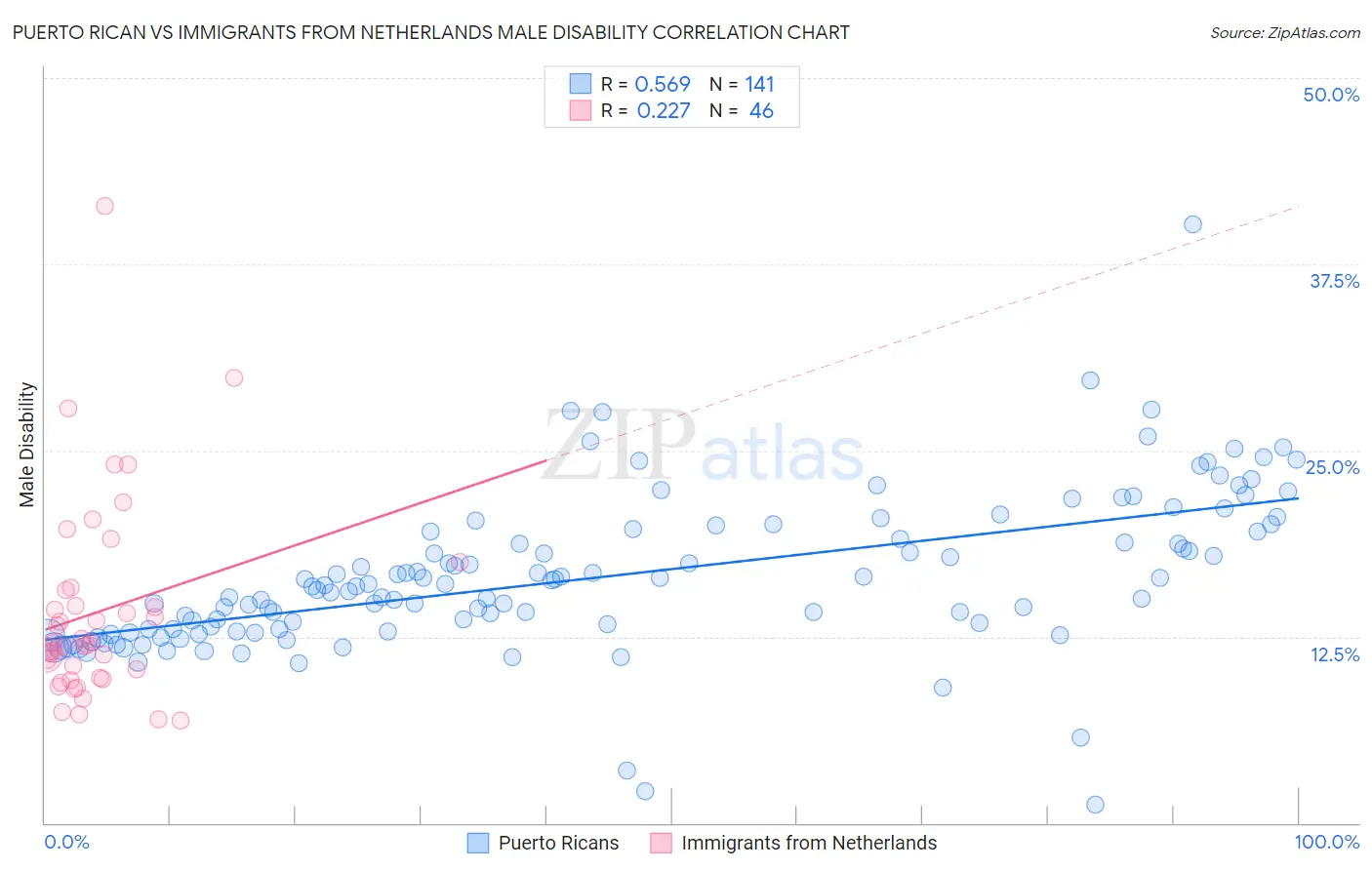 Puerto Rican vs Immigrants from Netherlands Male Disability