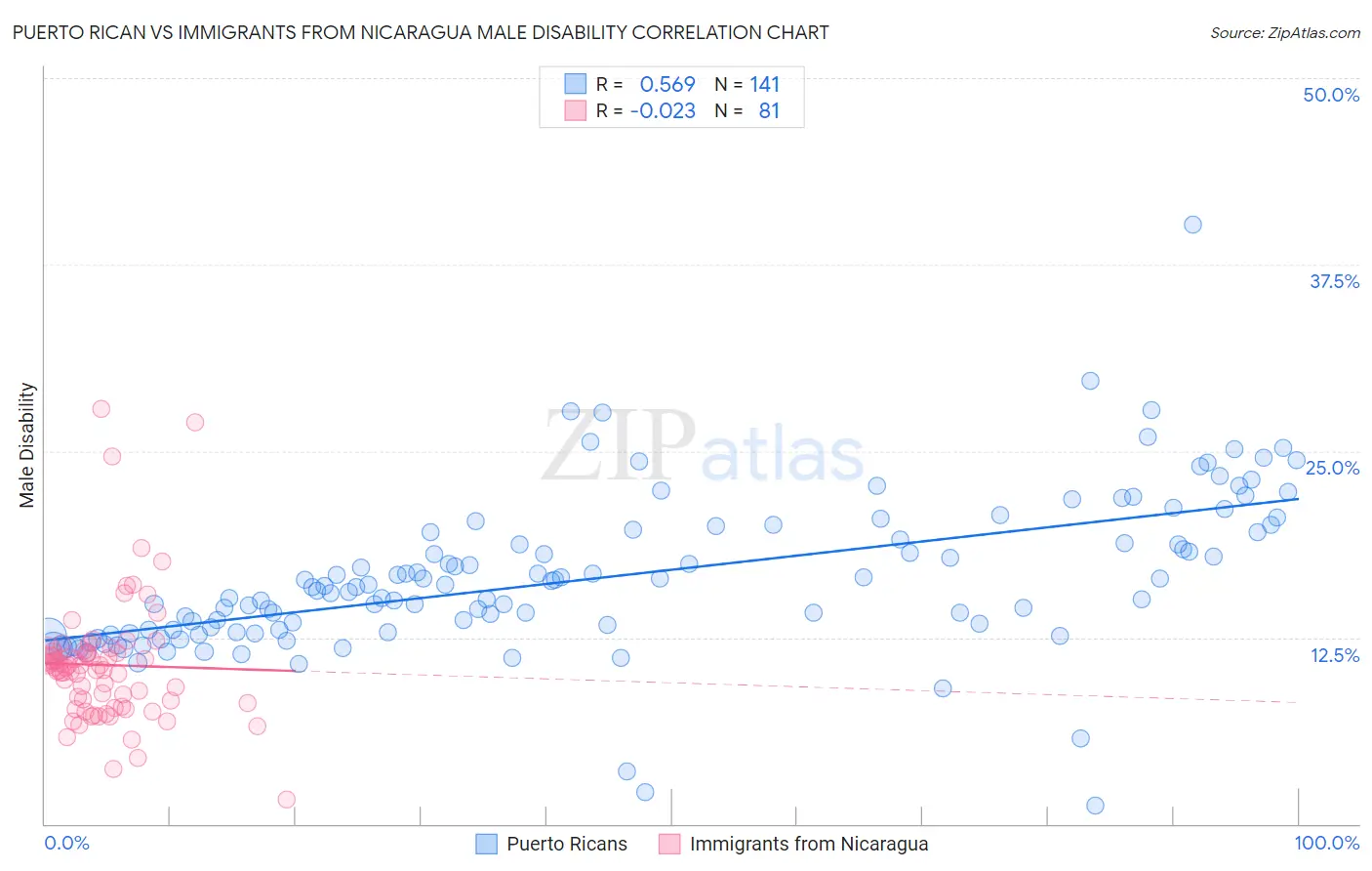 Puerto Rican vs Immigrants from Nicaragua Male Disability