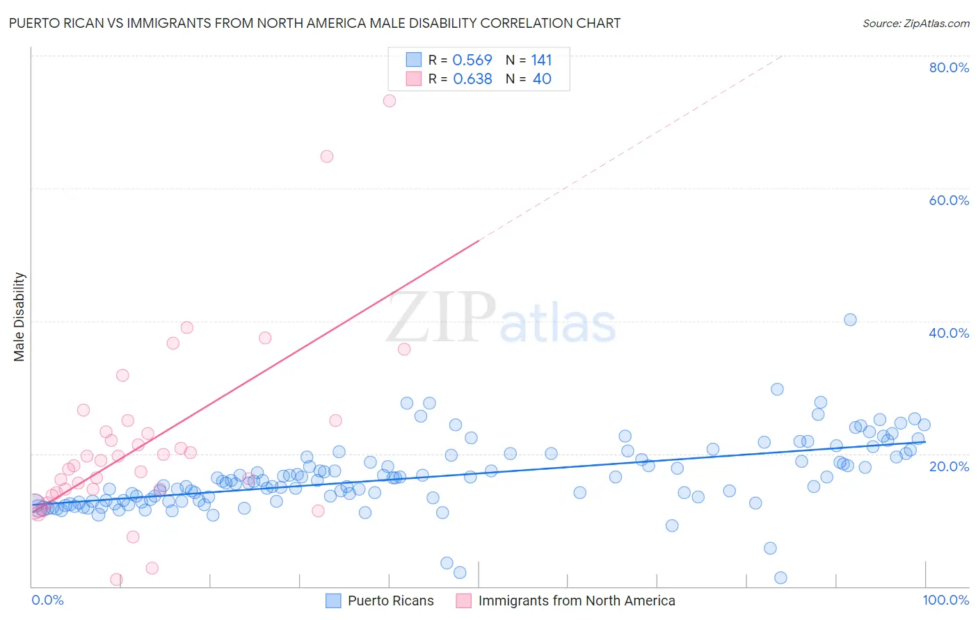 Puerto Rican vs Immigrants from North America Male Disability