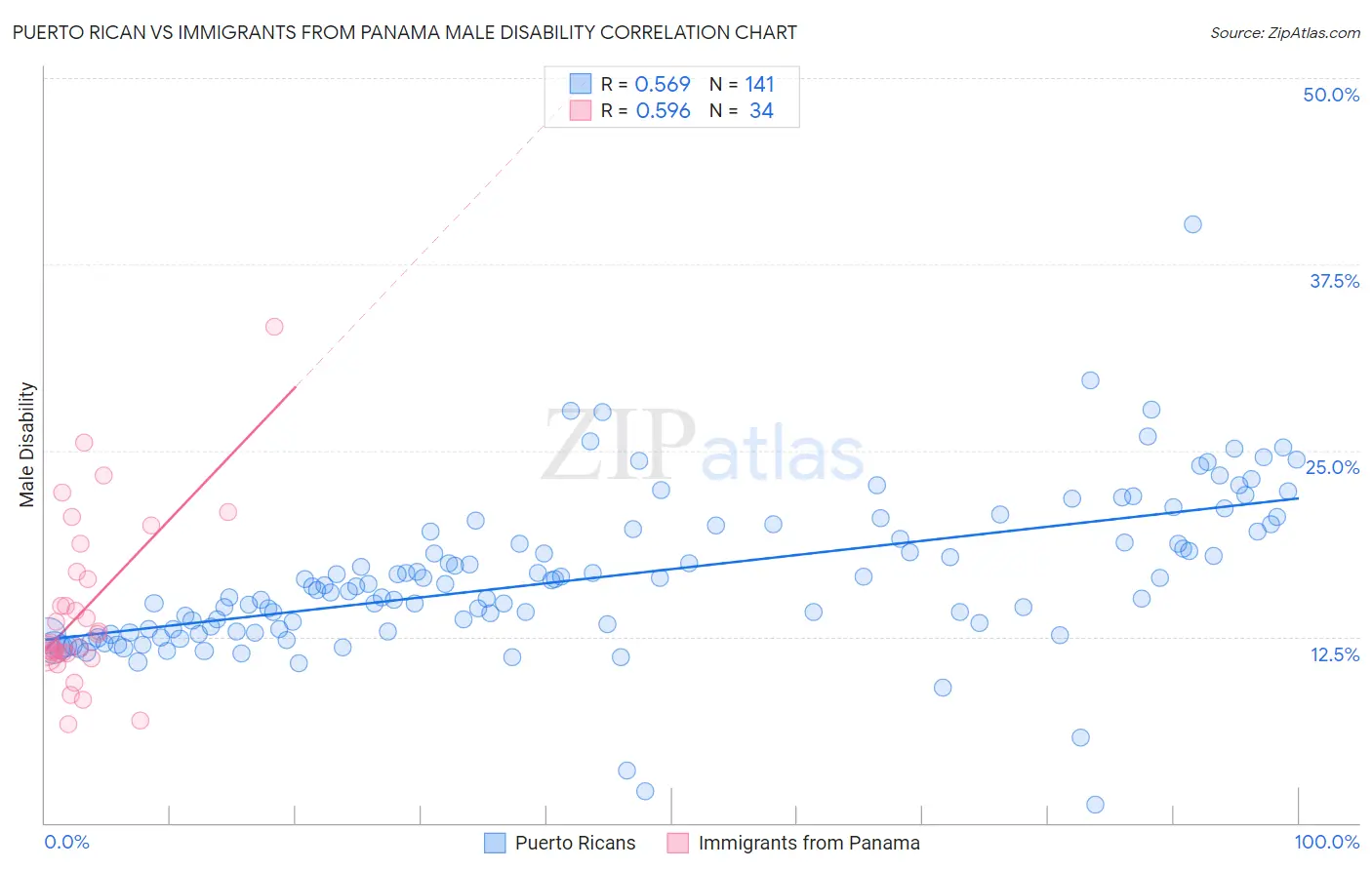 Puerto Rican vs Immigrants from Panama Male Disability