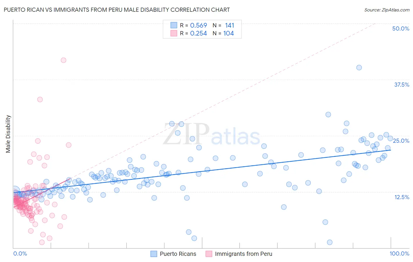 Puerto Rican vs Immigrants from Peru Male Disability