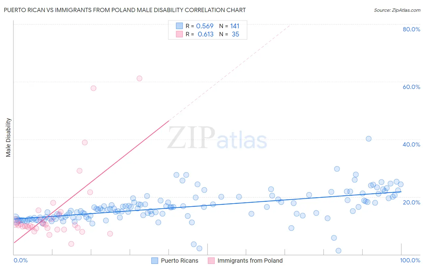 Puerto Rican vs Immigrants from Poland Male Disability