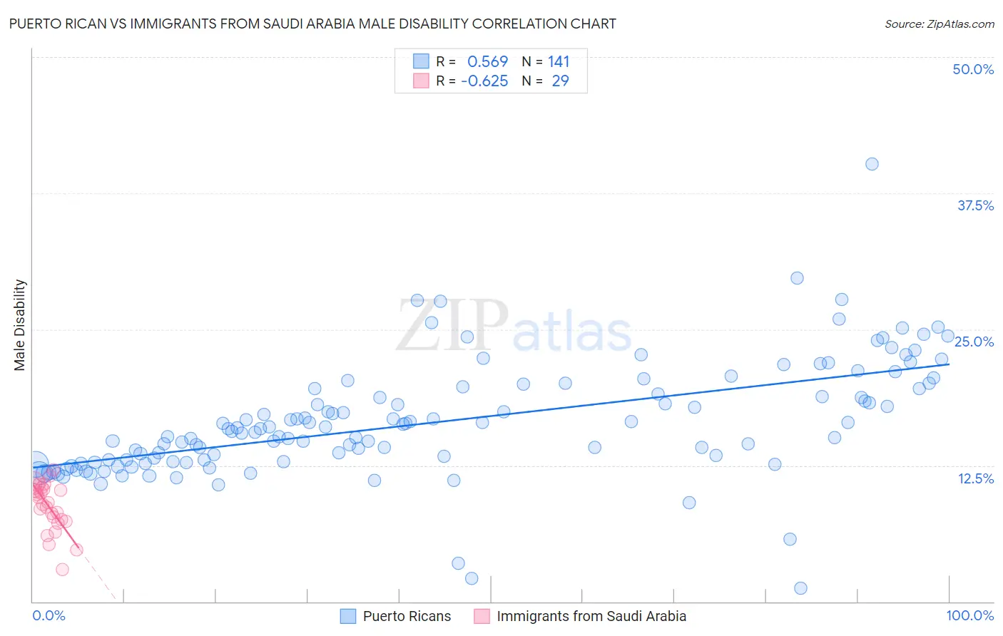 Puerto Rican vs Immigrants from Saudi Arabia Male Disability