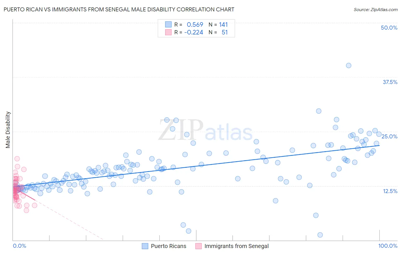 Puerto Rican vs Immigrants from Senegal Male Disability