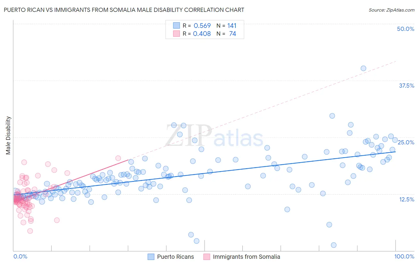 Puerto Rican vs Immigrants from Somalia Male Disability