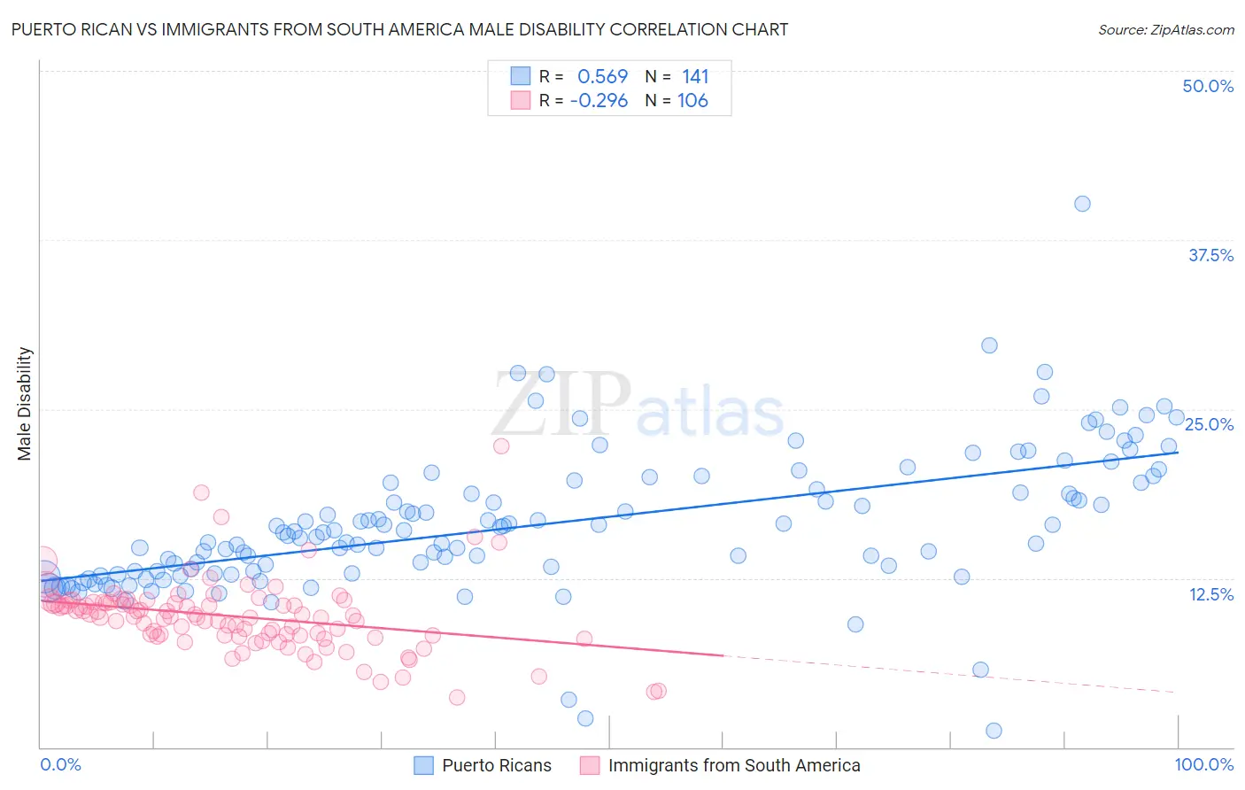 Puerto Rican vs Immigrants from South America Male Disability