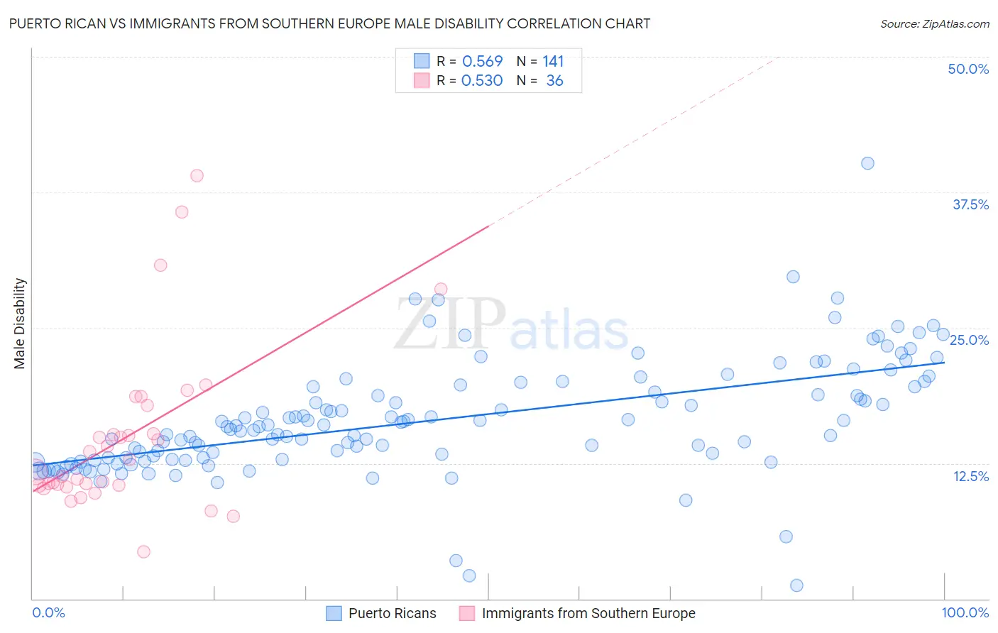 Puerto Rican vs Immigrants from Southern Europe Male Disability