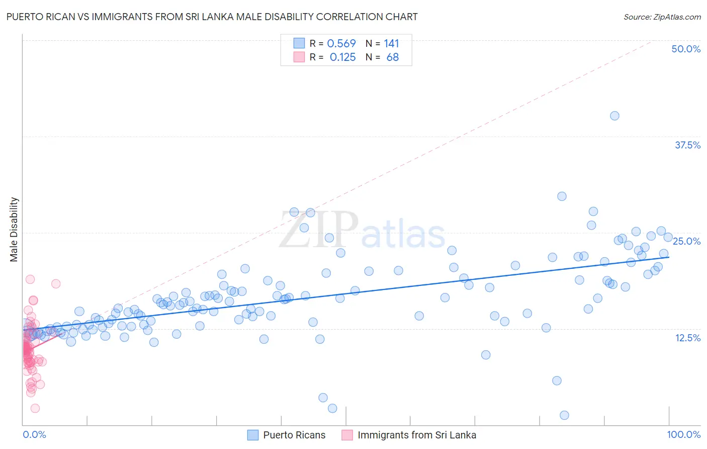 Puerto Rican vs Immigrants from Sri Lanka Male Disability