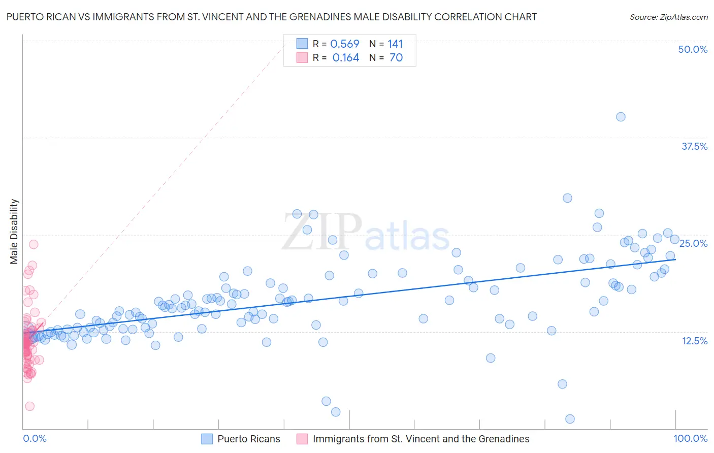 Puerto Rican vs Immigrants from St. Vincent and the Grenadines Male Disability
