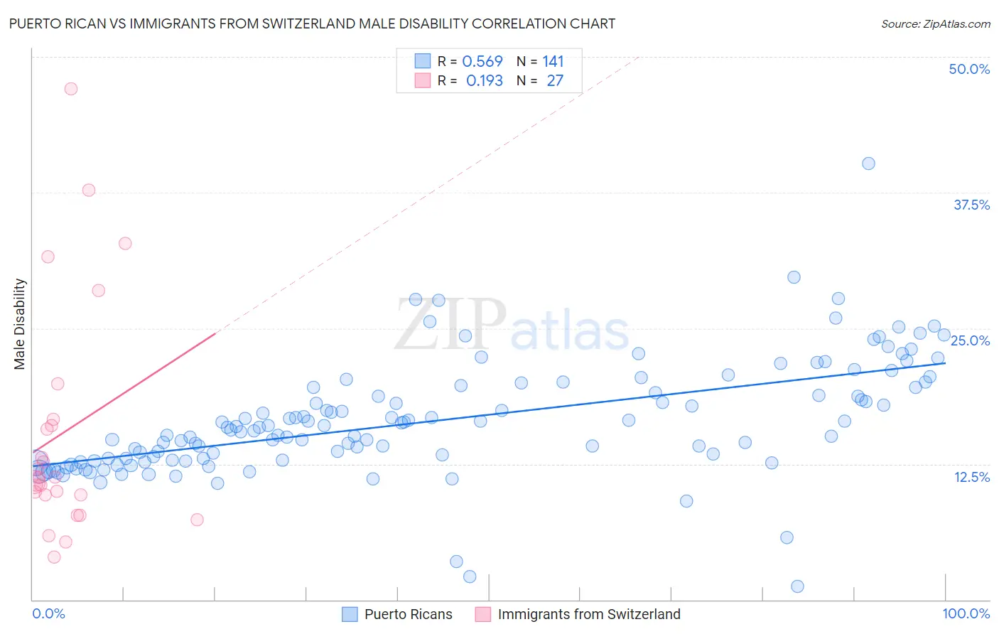 Puerto Rican vs Immigrants from Switzerland Male Disability