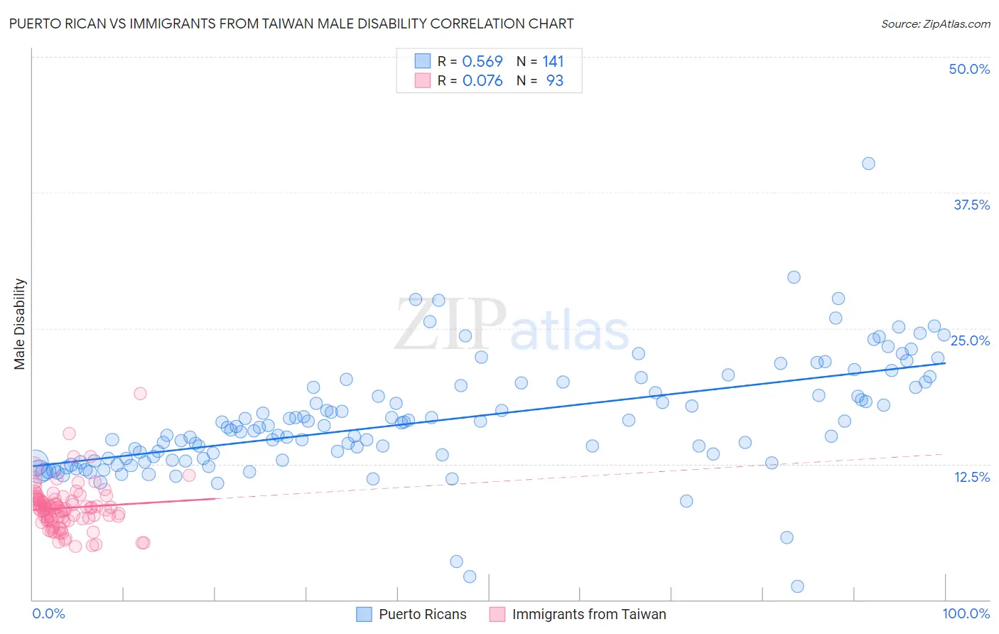 Puerto Rican vs Immigrants from Taiwan Male Disability
