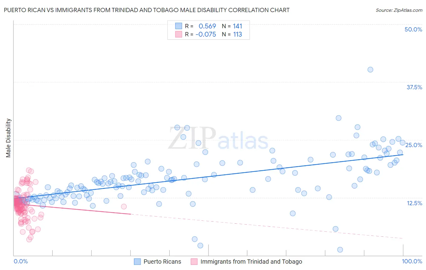 Puerto Rican vs Immigrants from Trinidad and Tobago Male Disability
