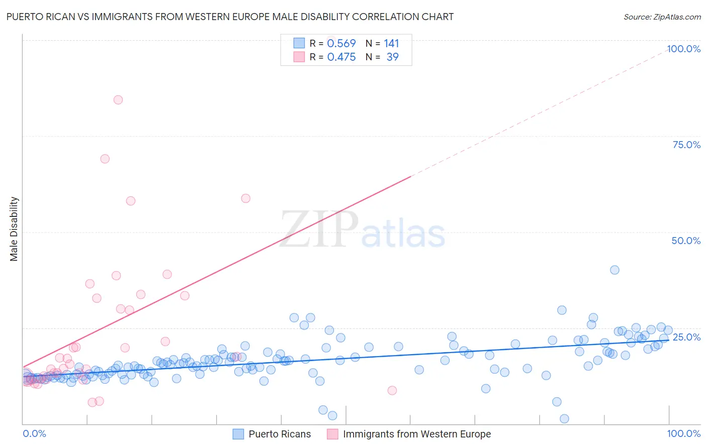 Puerto Rican vs Immigrants from Western Europe Male Disability