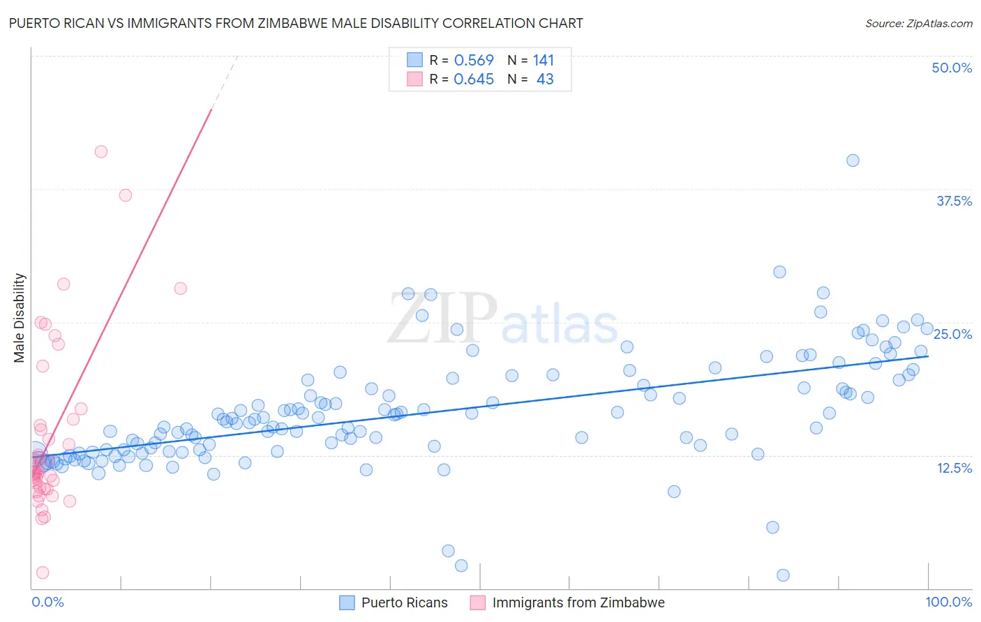 Puerto Rican vs Immigrants from Zimbabwe Male Disability