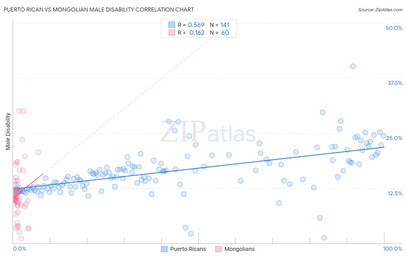 Puerto Rican vs Mongolian Male Disability