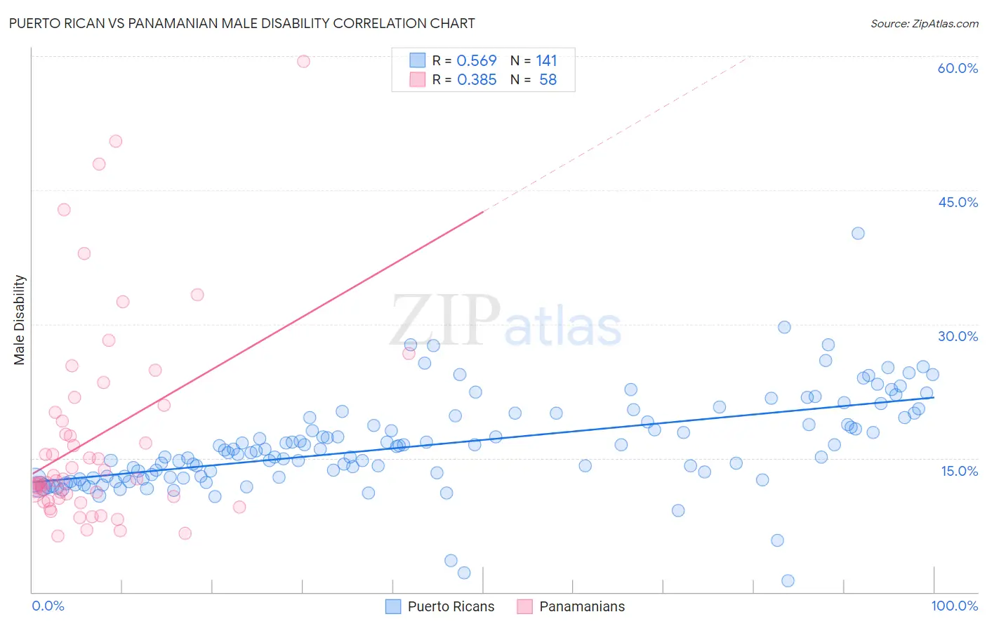 Puerto Rican vs Panamanian Male Disability