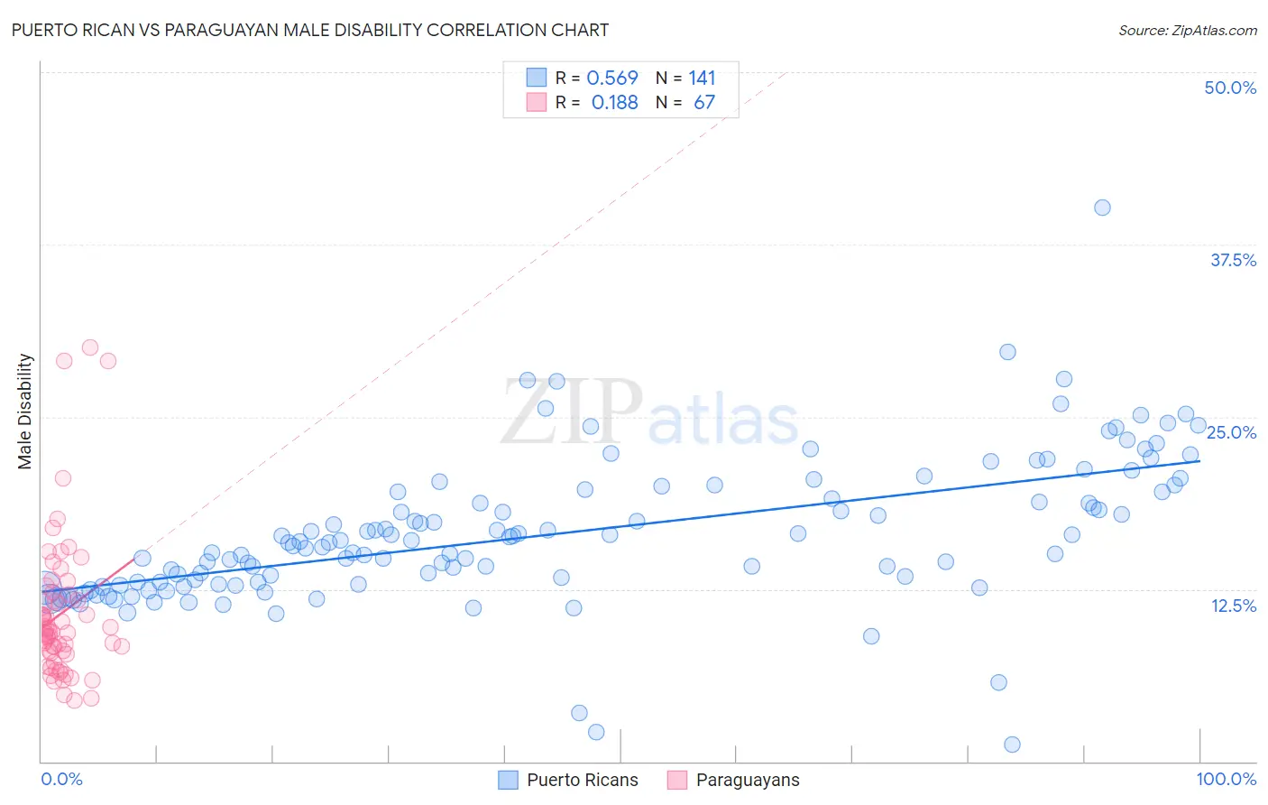 Puerto Rican vs Paraguayan Male Disability