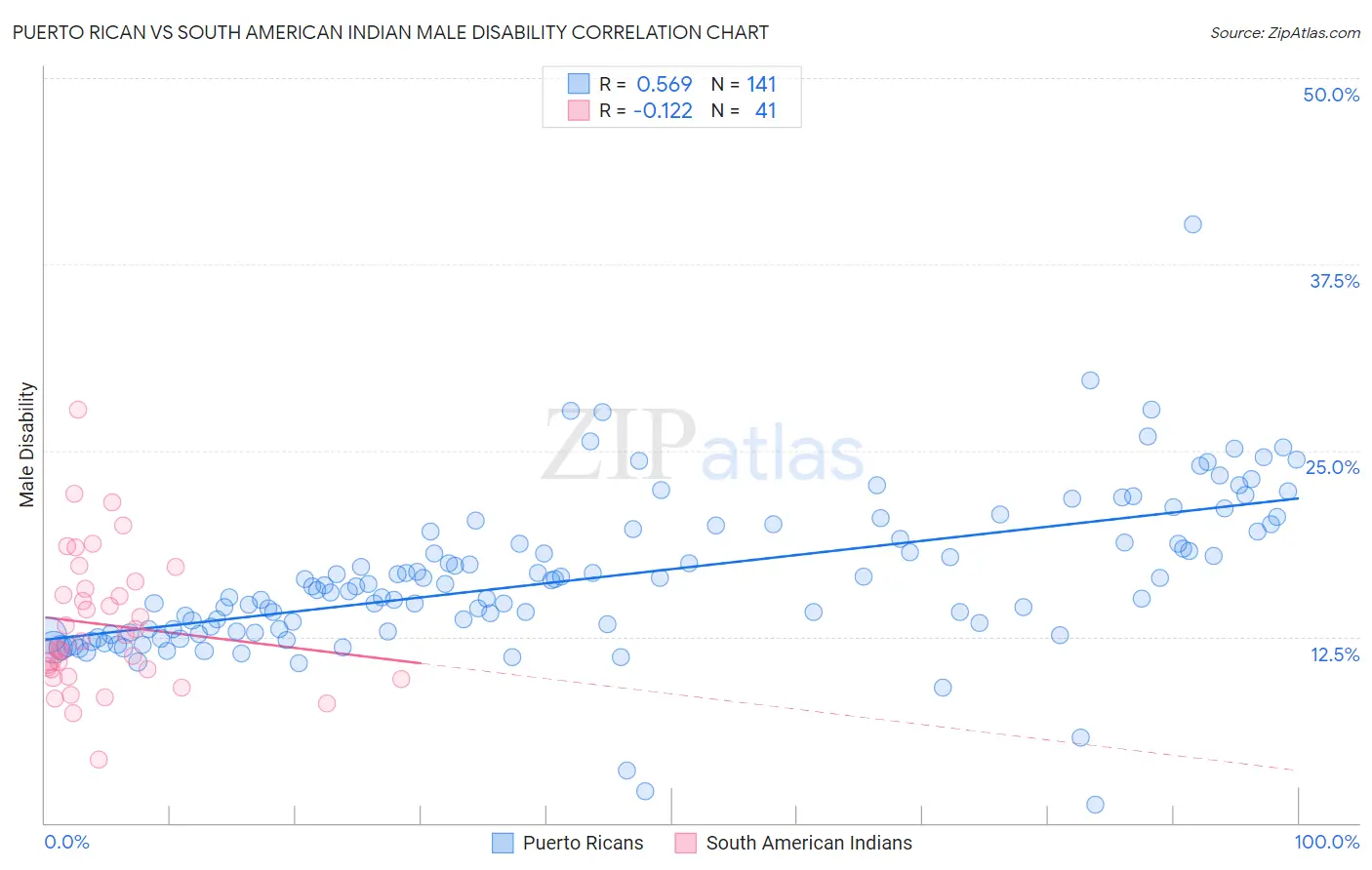 Puerto Rican vs South American Indian Male Disability