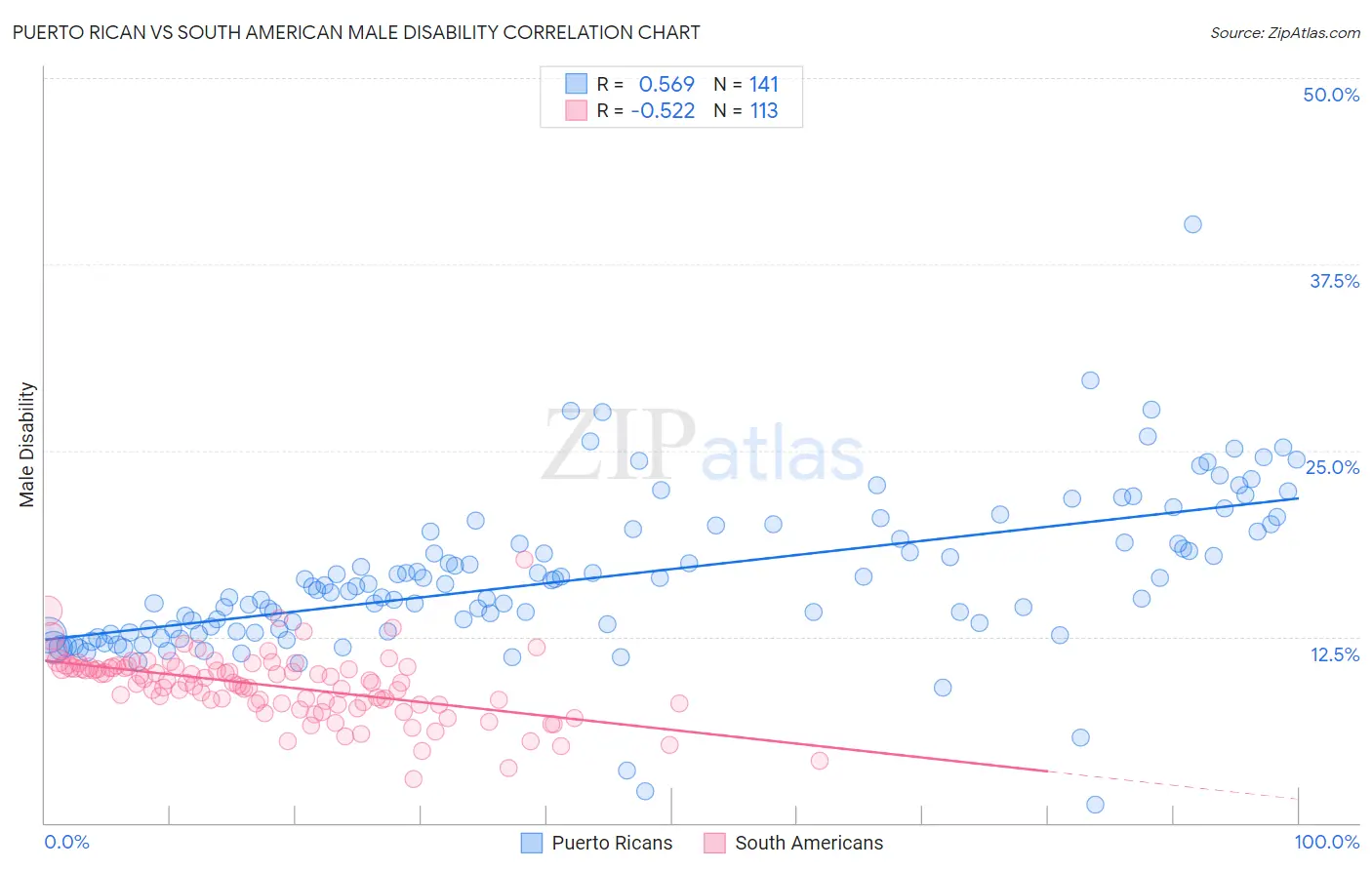 Puerto Rican vs South American Male Disability