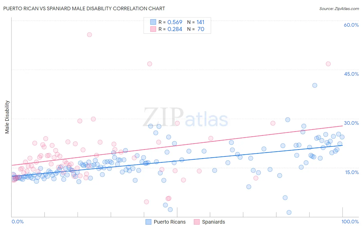 Puerto Rican vs Spaniard Male Disability
