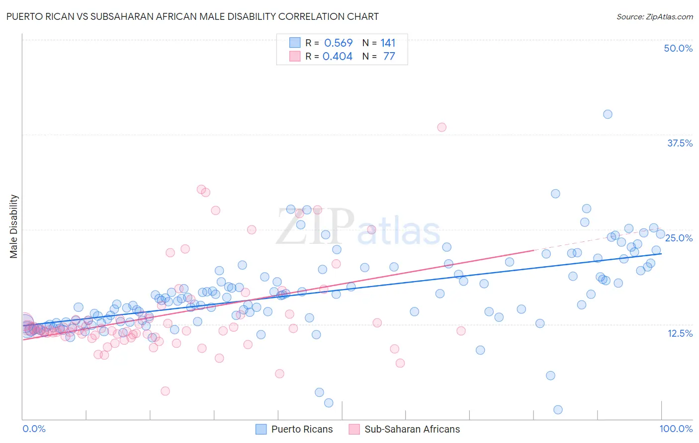 Puerto Rican vs Subsaharan African Male Disability